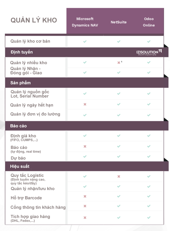 So sánh tính năng các phần mềm ERP Odoo 05 So sánh tính năng các phần mềm ERP Odoo 05